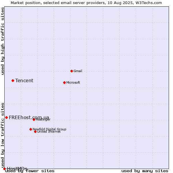 Market position of Tencent vs. FREEhost.com.ua vs. HostMDs