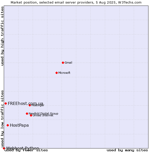 Market position of HostPapa vs. FREEhost.com.ua vs. Webhost Python