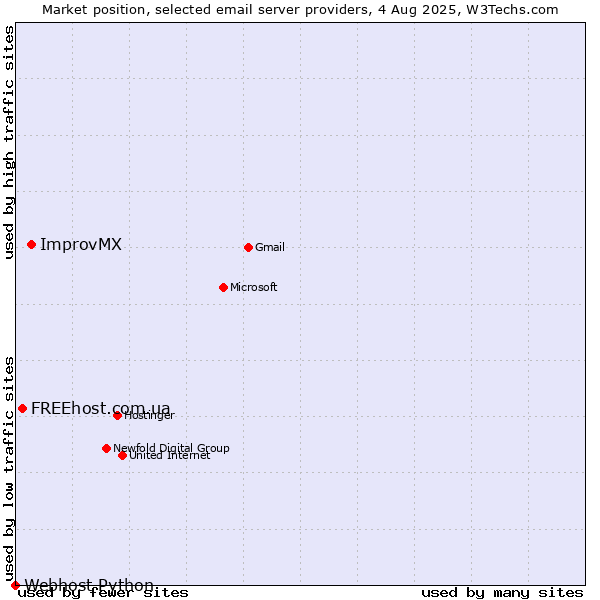 Market position of ImprovMX vs. FREEhost.com.ua vs. Webhost Python