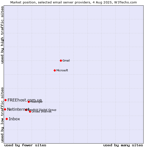 Market position of Inbox vs. FREEhost.com.ua vs. Netinternet