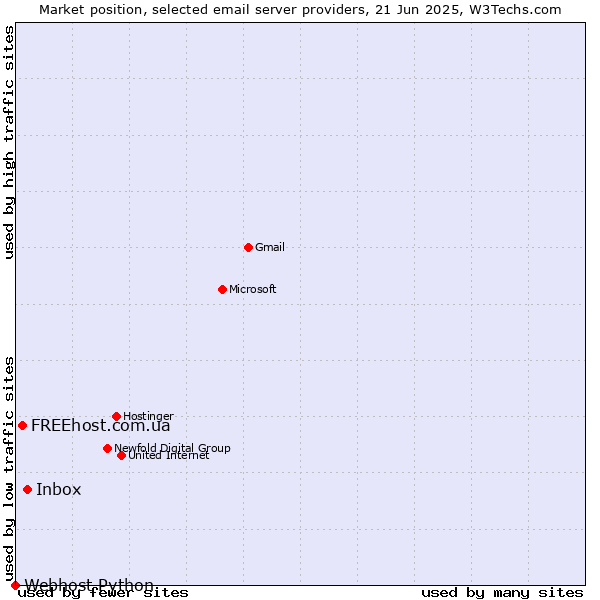 Market position of Inbox vs. FREEhost.com.ua vs. Webhost Python