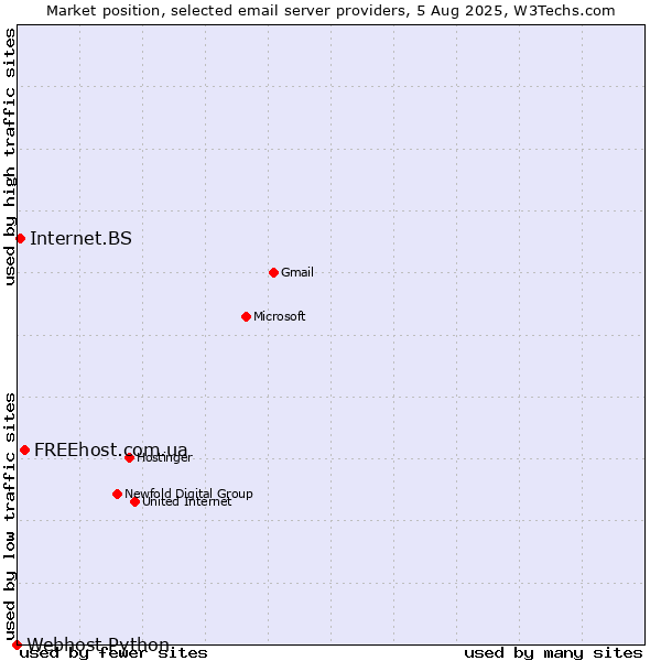 Market position of FREEhost.com.ua vs. Internet.BS vs. Webhost Python