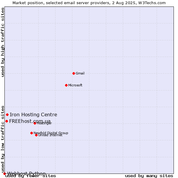 Market position of Iron Hosting Centre vs. FREEhost.com.ua vs. Webhost Python