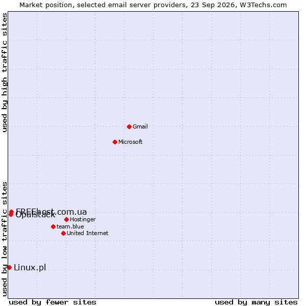 Market position of FREEhost.com.ua vs. Opalstack vs. Linux.pl