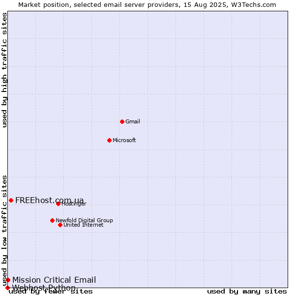 Market position of FREEhost.com.ua vs. Mission Critical Email vs. Webhost Python