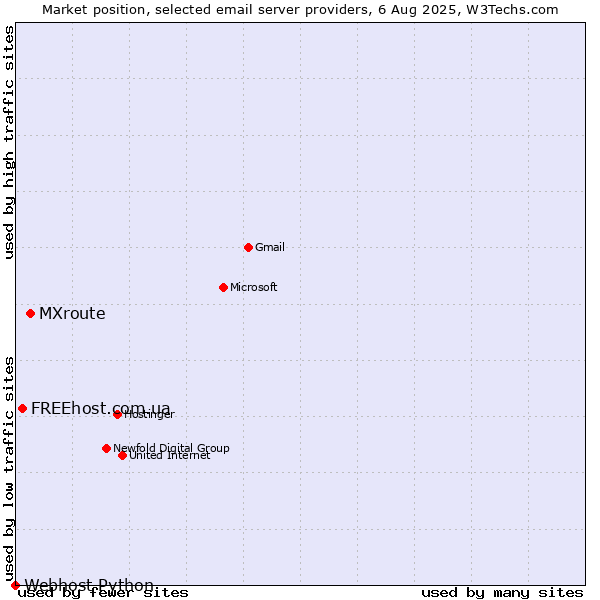 Market position of MXroute vs. FREEhost.com.ua vs. Webhost Python