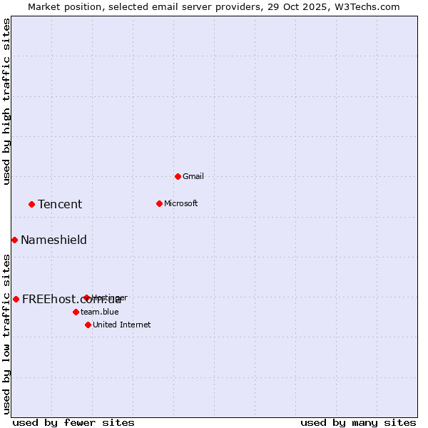 Market position of Tencent vs. FREEhost.com.ua vs. Nameshield
