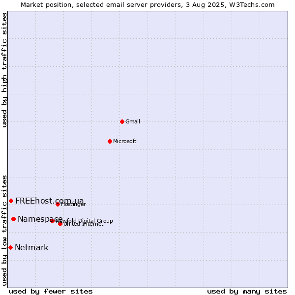 Market position of Namespace vs. FREEhost.com.ua vs. Netmark