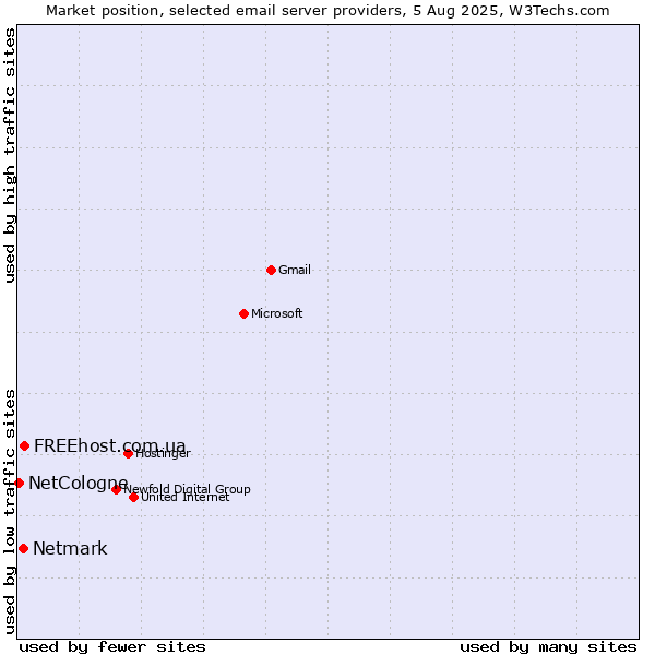 Market position of FREEhost.com.ua vs. Netmark vs. NetCologne