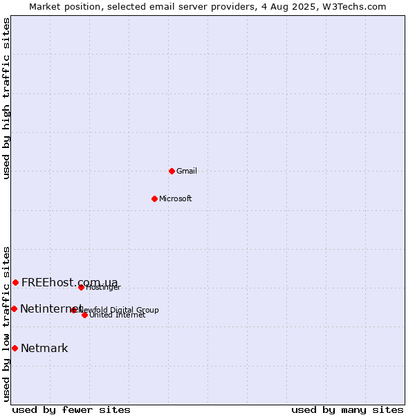 Market position of FREEhost.com.ua vs. Netmark vs. Netinternet