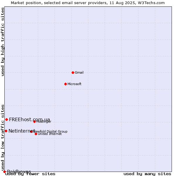 Market position of FREEhost.com.ua vs. Netinternet vs. Raidboxes