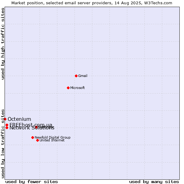 Market position of FREEhost.com.ua vs. Network Solutions vs. Octenium