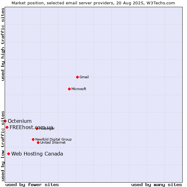 Market position of Web Hosting Canada vs. FREEhost.com.ua vs. Octenium