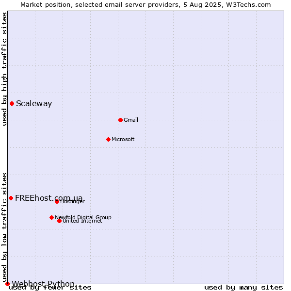 Market position of Scaleway vs. FREEhost.com.ua vs. Webhost Python