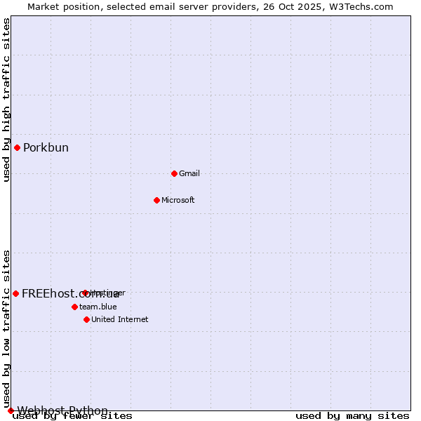 Market position of Porkbun vs. FREEhost.com.ua vs. Webhost Python