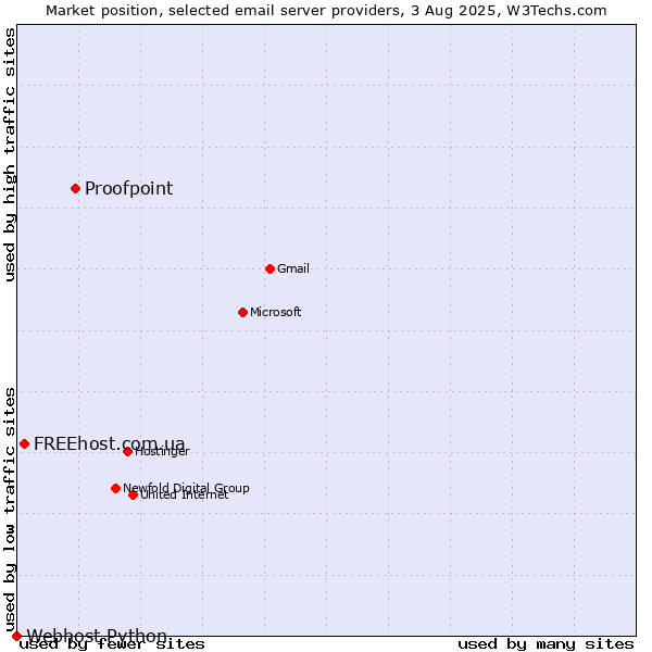 Market position of Proofpoint vs. FREEhost.com.ua vs. Webhost Python