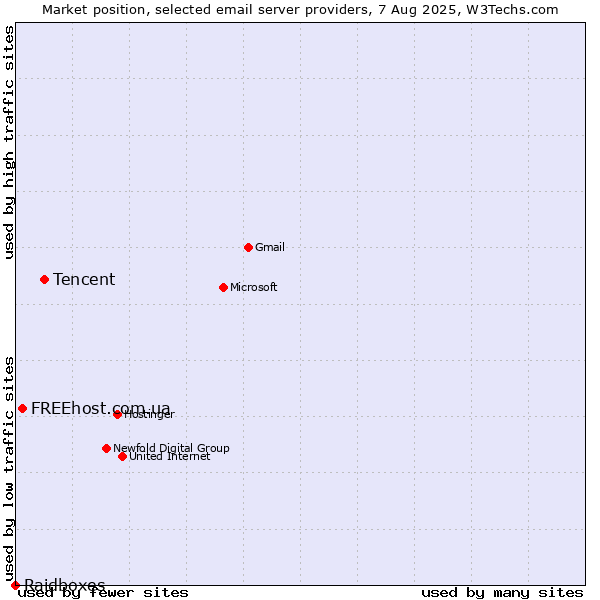 Market position of Tencent vs. FREEhost.com.ua vs. Raidboxes