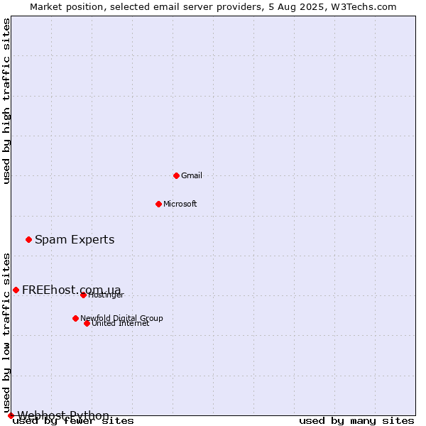 Market position of Spam Experts vs. FREEhost.com.ua vs. Webhost Python