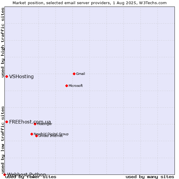 Market position of FREEhost.com.ua vs. VSHosting vs. Webhost Python