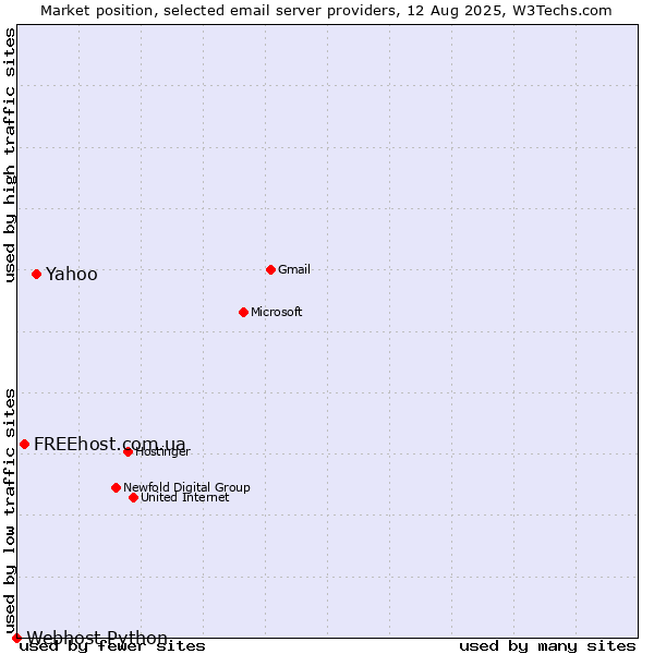 Market position of Yahoo vs. FREEhost.com.ua vs. Webhost Python