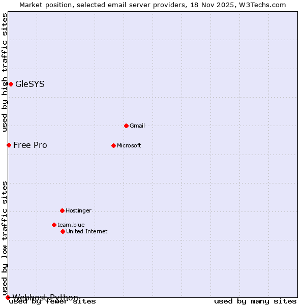 Market position of GleSYS vs. Free Pro vs. Webhost Python