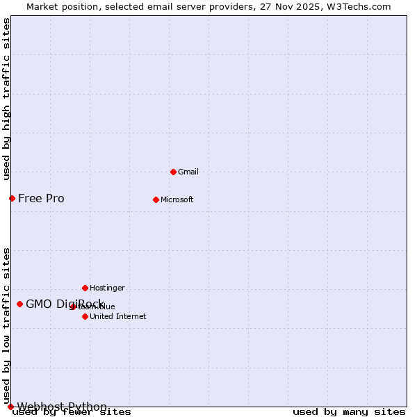 Market position of GMO DigiRock vs. Free Pro vs. Webhost Python