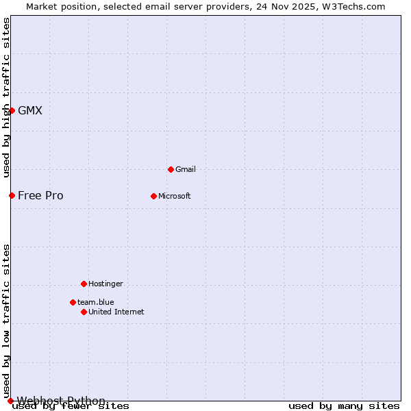 Market position of GMX vs. Free Pro vs. Webhost Python
