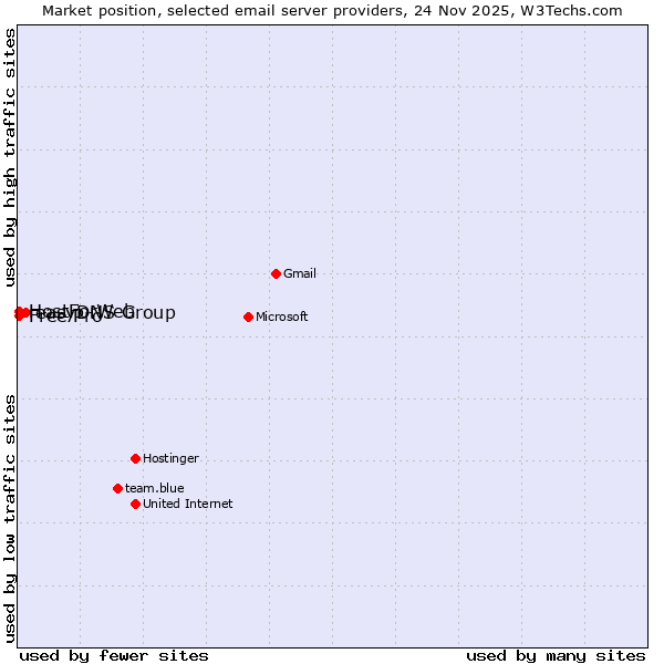 Market position of easyDNS Group vs. Free Pro vs. HostForWeb