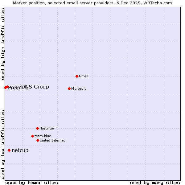 Market position of netcup vs. easyDNS Group vs. Free Pro