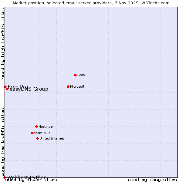Market position of easyDNS Group vs. Free Pro vs. Webhost Python