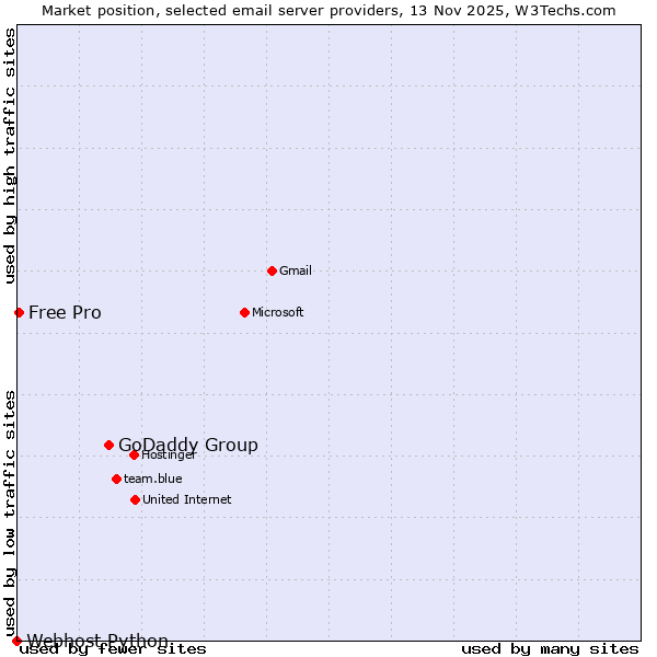 Market position of GoDaddy Group vs. Free Pro vs. Webhost Python