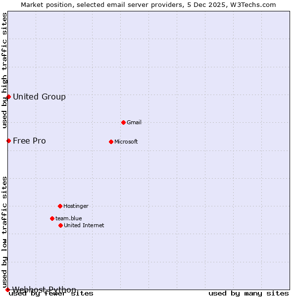 Market position of United Group vs. Free Pro vs. Webhost Python