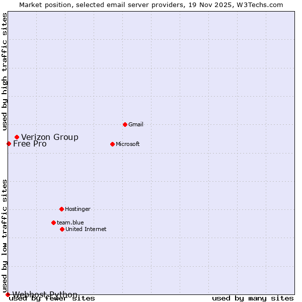 Market position of Verizon Group vs. Free Pro vs. Webhost Python