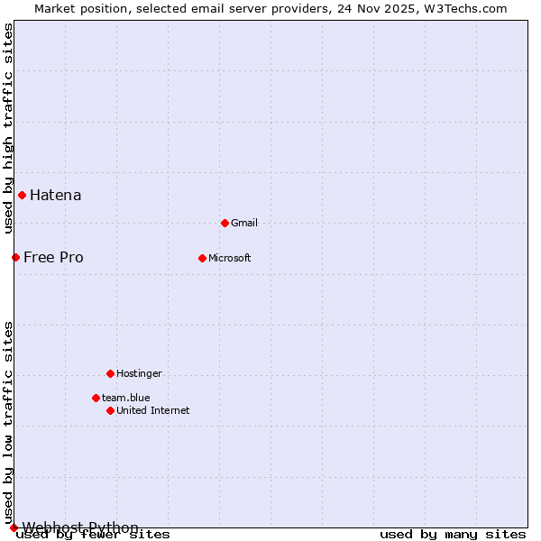 Market position of Hatena vs. Free Pro vs. Webhost Python