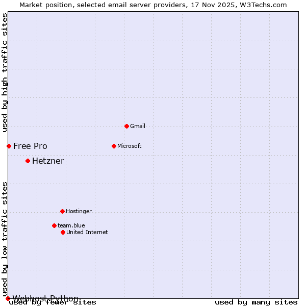 Market position of Hetzner vs. Free Pro vs. Webhost Python
