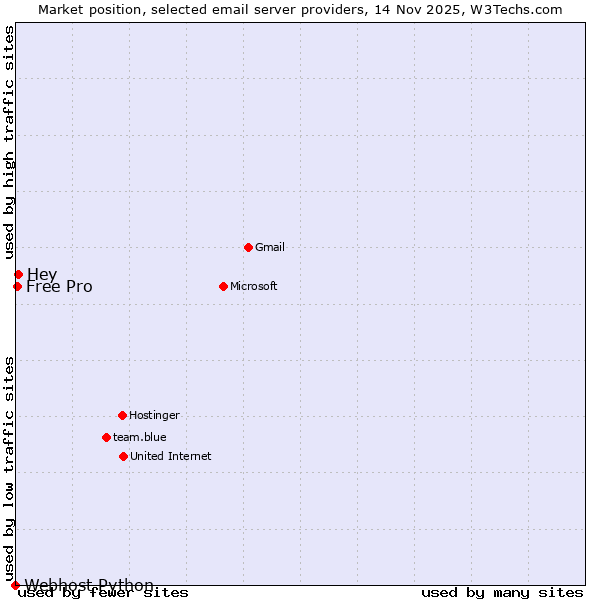 Market position of Hey vs. Free Pro vs. Webhost Python
