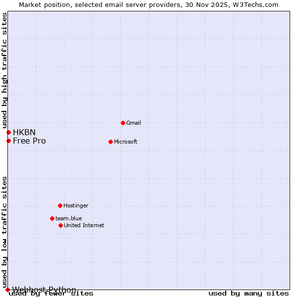 Market position of Free Pro vs. HKBN vs. Webhost Python