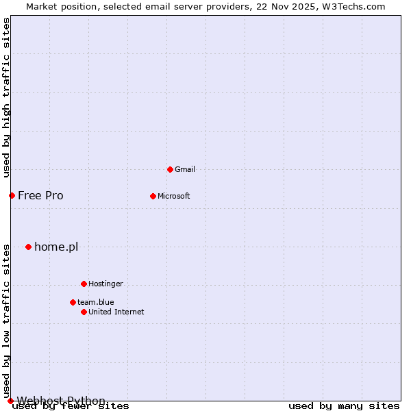 Market position of home.pl vs. Free Pro vs. Webhost Python