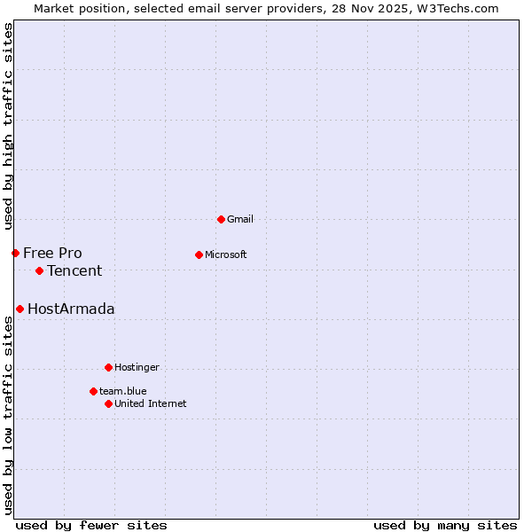 Market position of Tencent vs. HostArmada vs. Free Pro