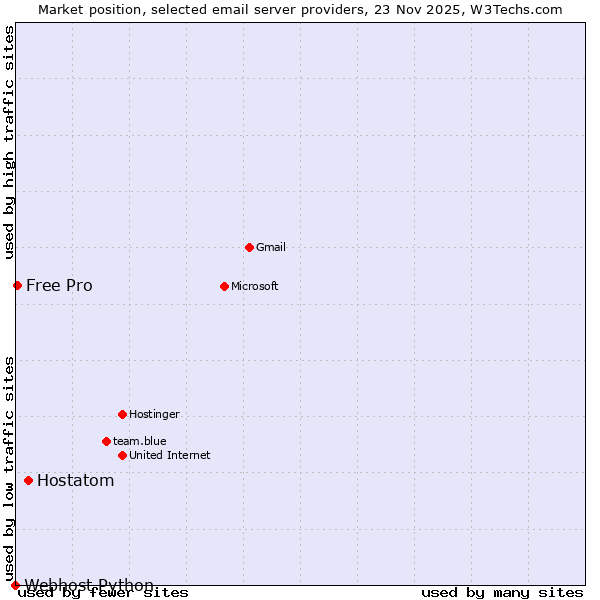 Market position of Hostatom vs. Free Pro vs. Webhost Python