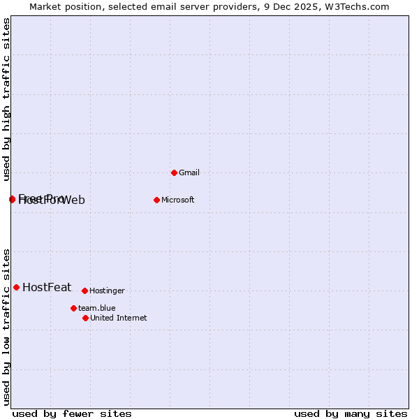 Market position of HostFeat vs. Free Pro vs. HostForWeb