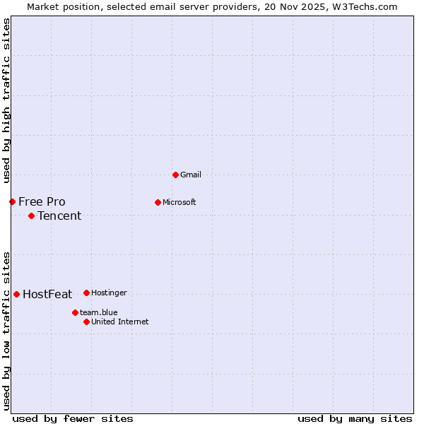 Market position of Tencent vs. HostFeat vs. Free Pro