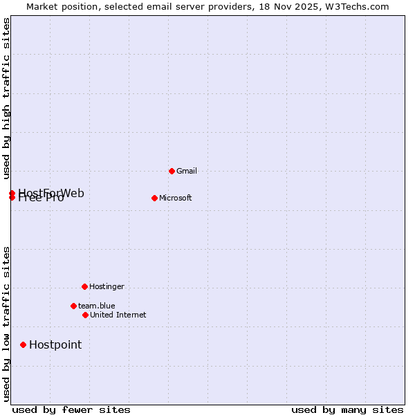 Market position of Hostpoint vs. Free Pro vs. HostForWeb