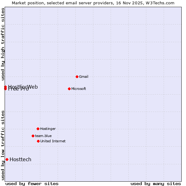 Market position of Hosttech vs. Free Pro vs. HostForWeb