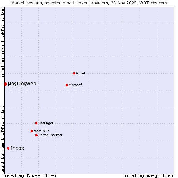 Market position of Inbox vs. Free Pro vs. HostForWeb