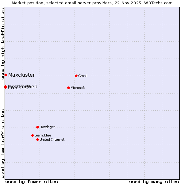 Market position of Maxcluster vs. Free Pro vs. HostForWeb