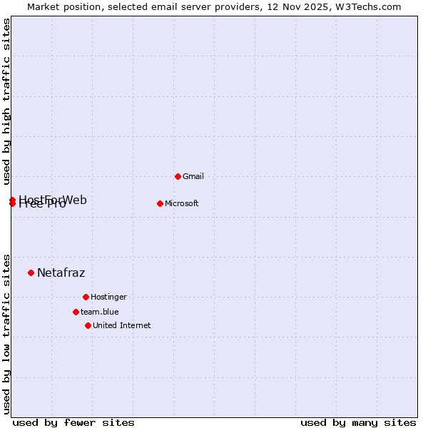 Market position of Netafraz vs. Free Pro vs. HostForWeb
