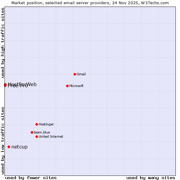 Market position of netcup vs. Free Pro vs. HostForWeb