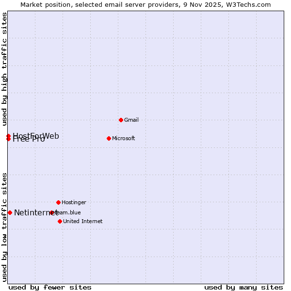 Market position of Netinternet vs. Free Pro vs. HostForWeb