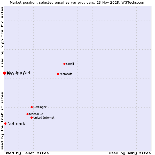 Market position of Netmark vs. Free Pro vs. HostForWeb